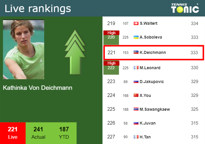 LIVE RANKINGS. Von Deichmann betters her ranking just before squaring off with Selekhmeteva in Prague