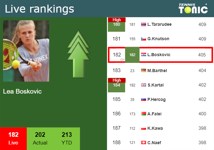 LIVE RANKINGS. Boskovic improves her position
 before taking on Lepchenko in Iasi