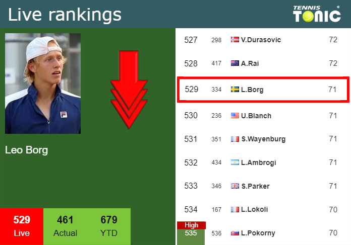 LIVE RANKINGS. Borg down right before taking on Nadal in Bastad Tuesday Live Ranking Leo Borg