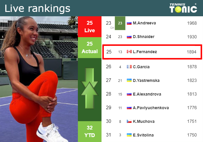 LIVE RANKINGS. Fernandez’s rankings prior to fighting against Kerber in Paris