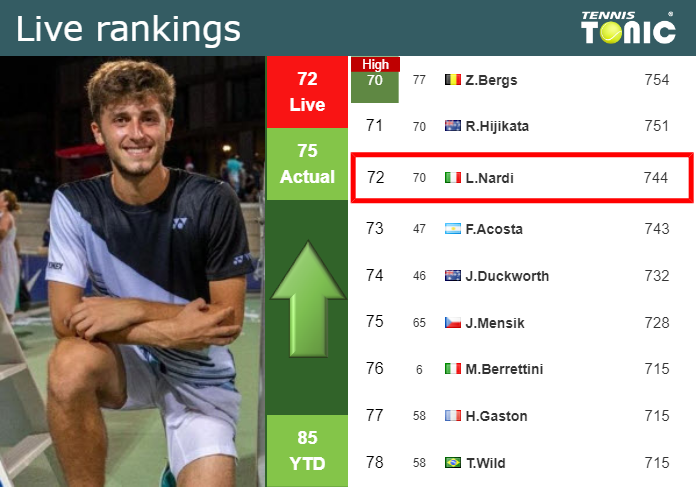 LIVE RANKINGS. Nardi improves his position
 ahead of fighting against Etcheverry in Wimbledon