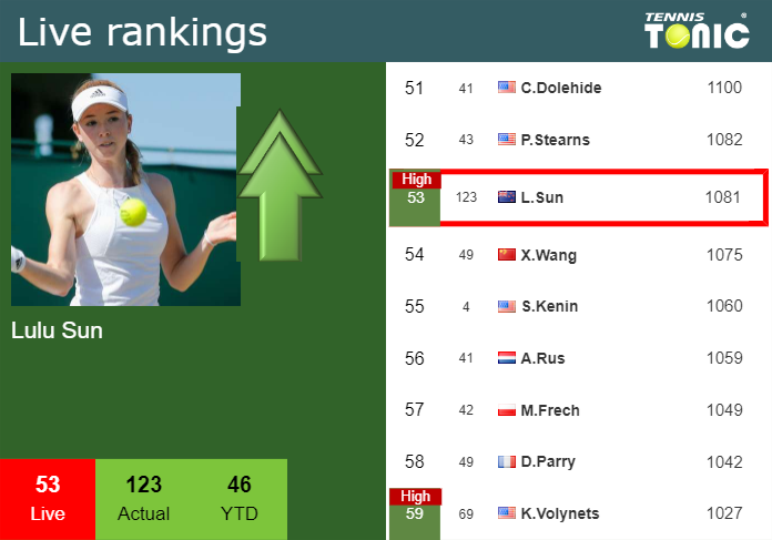 LIVE RANKINGS. Sun achieves a new career-high right before taking on Vekic in Wimbledon