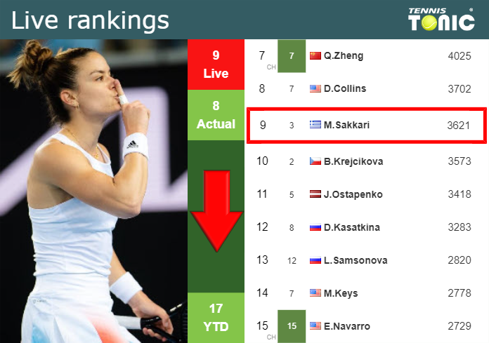 LIVE RANKINGS. Sakkari down right before competing against Kostyuk in Paris