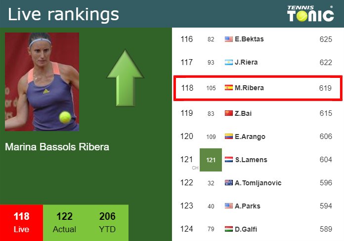 LIVE RANKINGS. Bassols Ribera improves her ranking ahead of taking on Bondar in Iasi