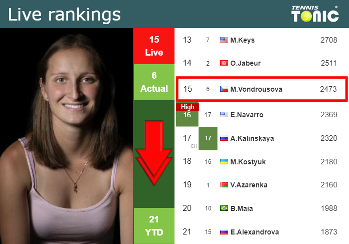 LIVE RANKINGS. Vondrousova loses positions before facing Bouzas Maneiro in Wimbledon – Tennis Tonic – News, Predictions, H2H, Live Scores, stats