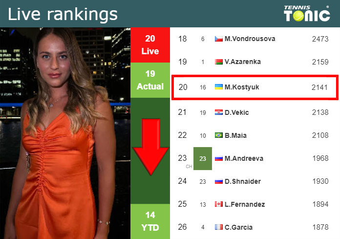 LIVE RANKINGS. Kostyuk loses positions before squaring off with Sakkari in Paris