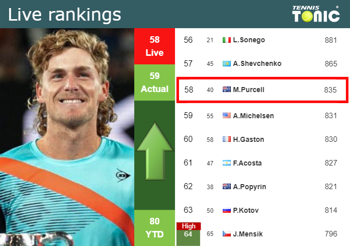 Tuesday Live Ranking Max Purcell