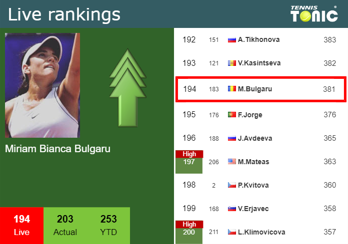 Tuesday Live Ranking Miriam Bianca Bulgaru