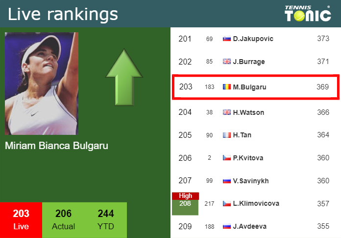 Tuesday Live Ranking Miriam Bianca Bulgaru