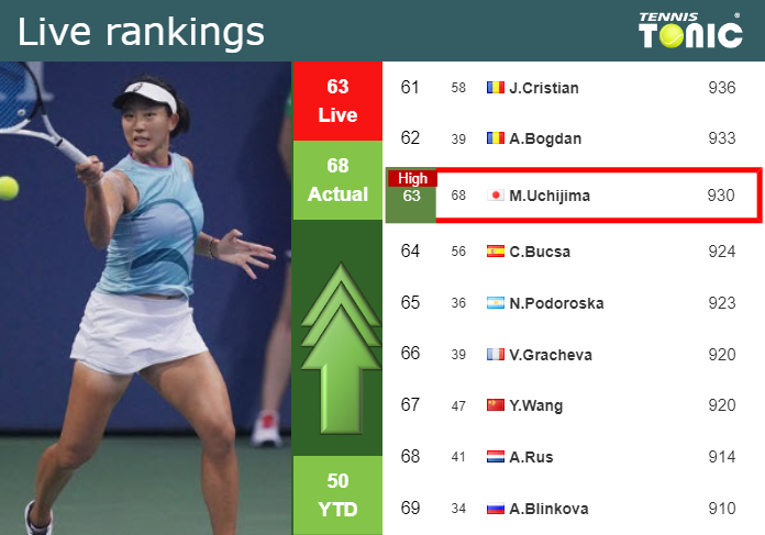 LIVE RANKINGS. Uchijima reaches a new career-high just before fighting against Jabeur in Wimbledon