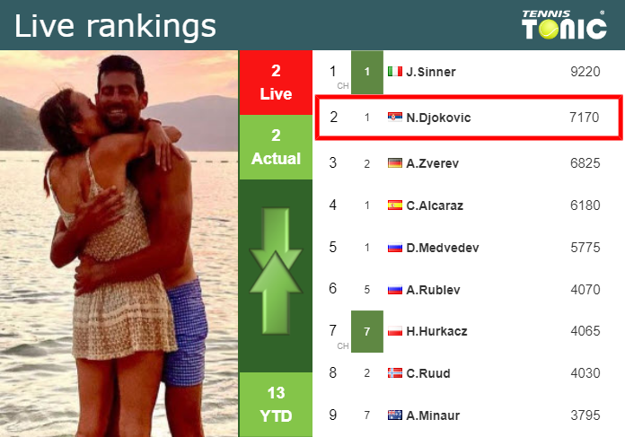 LIVE RANKINGS. Djokovic’s rankings ahead of taking on Kopriva in Wimbledon