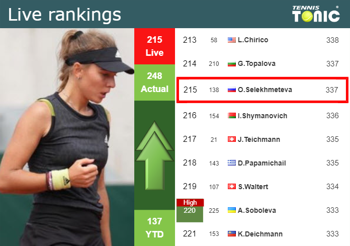 LIVE RANKINGS. Selekhmeteva betters her rank right before facing Von Deichmann in Prague