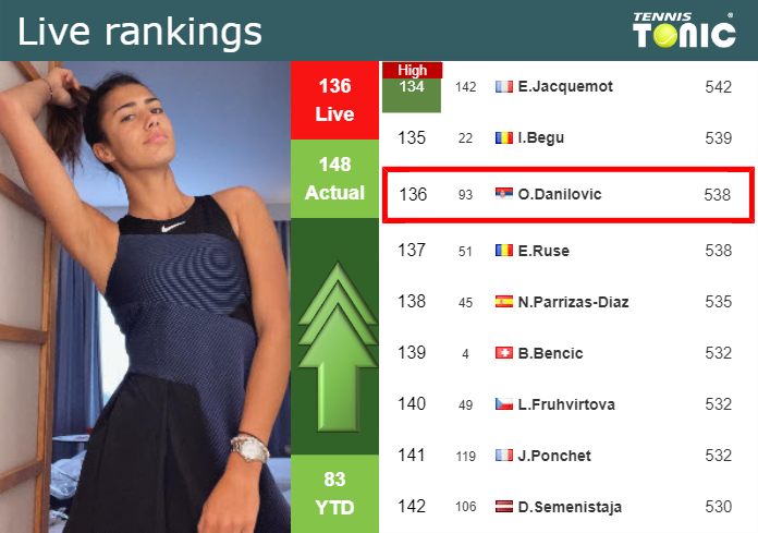 LIVE RANKINGS. Danilovic improves her position
 ahead of fighting against Alexia Todoni in Iasi