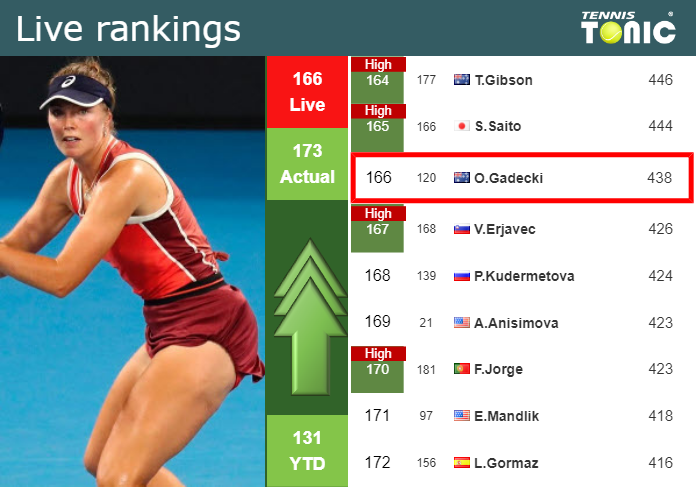 LIVE RANKINGS. Gadecki betters her ranking ahead of playing Montgomery in Wimbledon