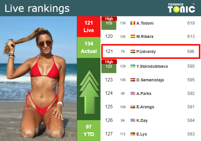 Tuesday Live Ranking Panna Udvardy