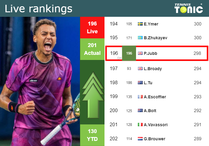 LIVE RANKINGS. Jubb improves his position
 before fighting against Seyboth Wild in Wimbledon