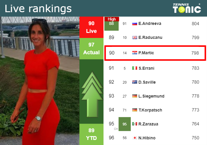 LIVE RANKINGS. Martic improves her position
 right before playing Avanesyan in Iasi