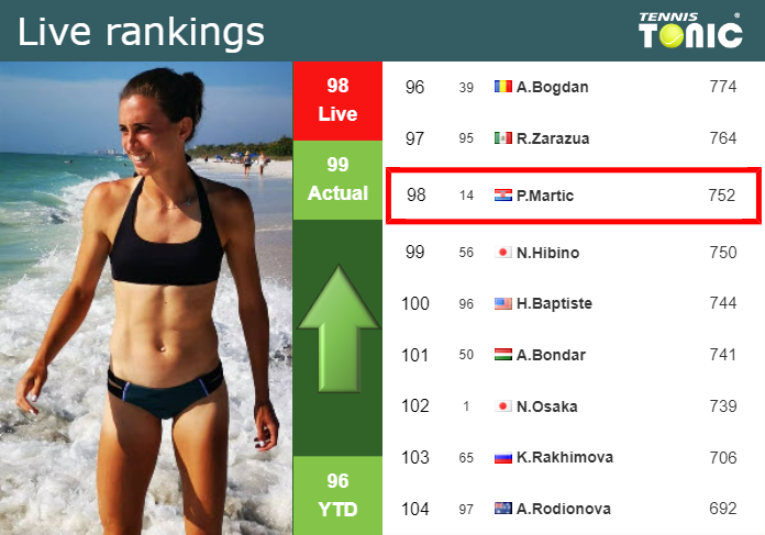 LIVE RANKINGS. Martic improves her rank ahead of fighting against Arango in Palermo