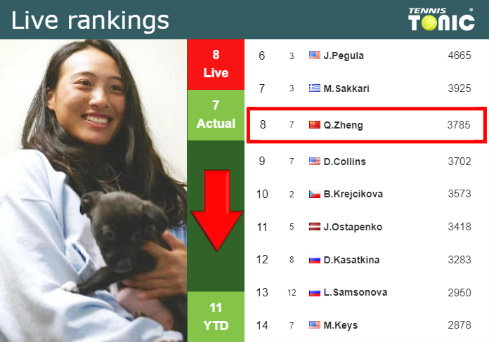 LIVE RANKINGS. Zheng falls down before squaring off with Errani in Palermo