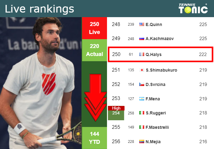 LIVE RANKINGS. Halys loses positions right before facing Eubanks in Wimbledon