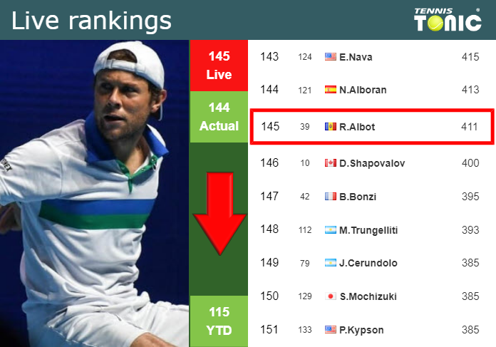 Tuesday Live Ranking Radu Albot Pjtknwby Tuesday Live Ranking Radu Albot