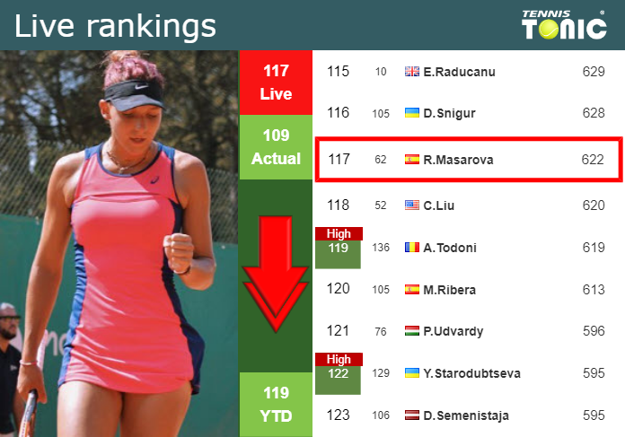 LIVE RANKINGS. Masarova down right before taking on Samsonova in Wimbledon