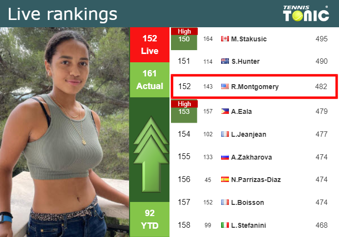 LIVE RANKINGS. Montgomery improves her position
 ahead of fighting against Gadecki in Wimbledon