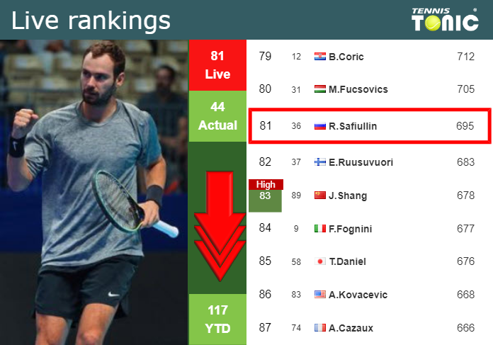 Tuesday Live Ranking Roman Safiullin