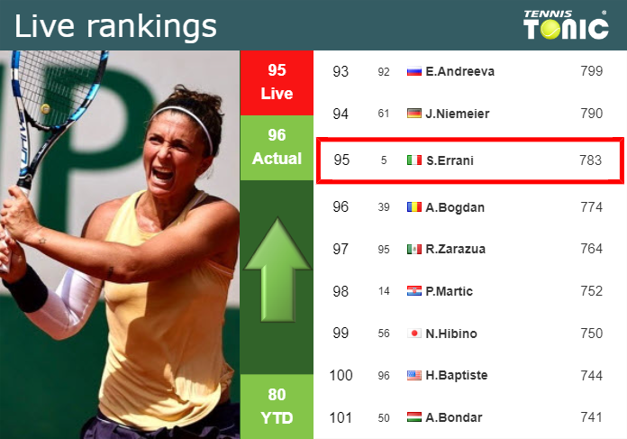 LIVE RANKINGS. Errani improves her position
 right before fighting against Zheng in Palermo