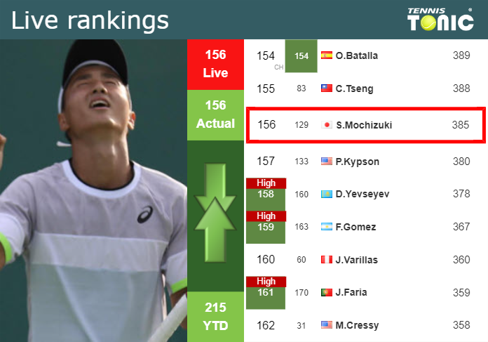 LIVE RANKINGS. Mochizuki’s rankings ahead of taking on Rinderknech in Newport