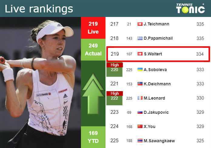 LIVE RANKINGS. Waltert betters her ranking ahead of facing Paquet in Iasi