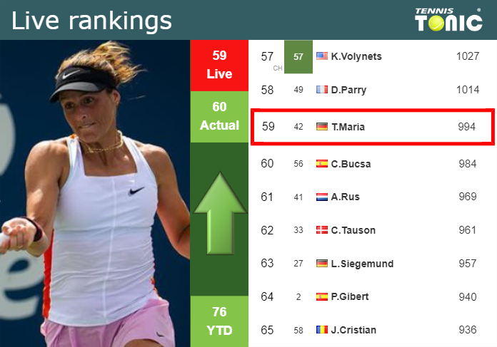 Tuesday Live Ranking Tatjana Maria Oiufoofj Tuesday Live Ranking Tatjana Maria