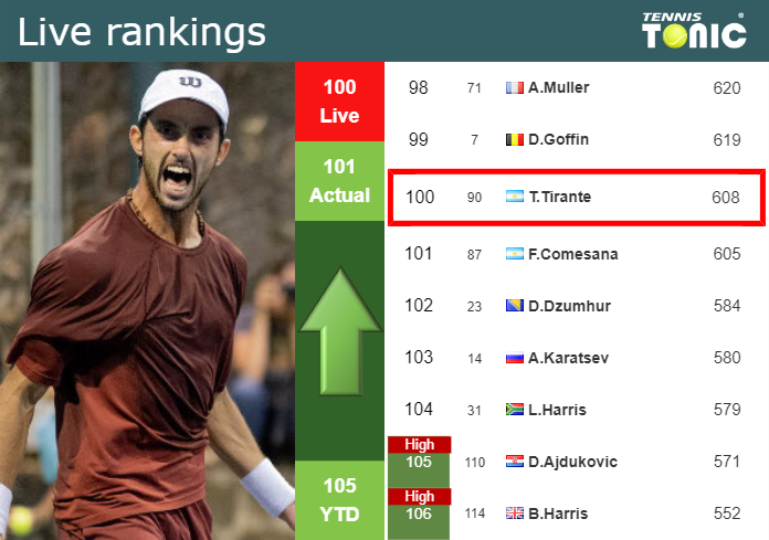 LIVE RANKINGS. Agustin Tirante Betters His Rank Ahead Of Competing ...