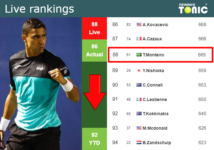 LIVE RANKINGS. Moura Monteiro loses positions before competing against Popyrin in Wimbledon