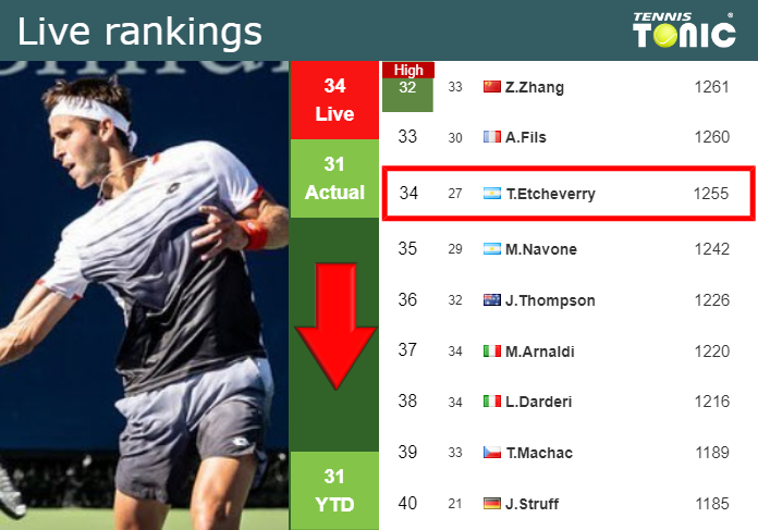 LIVE RANKINGS. Etcheverry falls down right before playing Nardi in Wimbledon