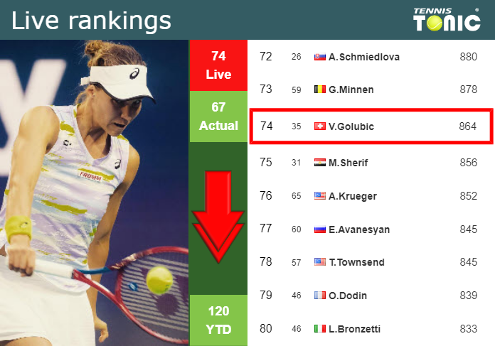 LIVE RANKINGS. Golubic down before squaring off with Niemeier in Wimbledon – Tennis Tonic – News, Predictions, H2H, Live Scores, stats