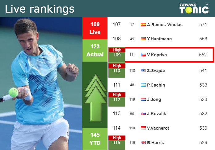 LIVE RANKINGS. Kopriva achieves a new career-high before playing Djokovic in Wimbledon