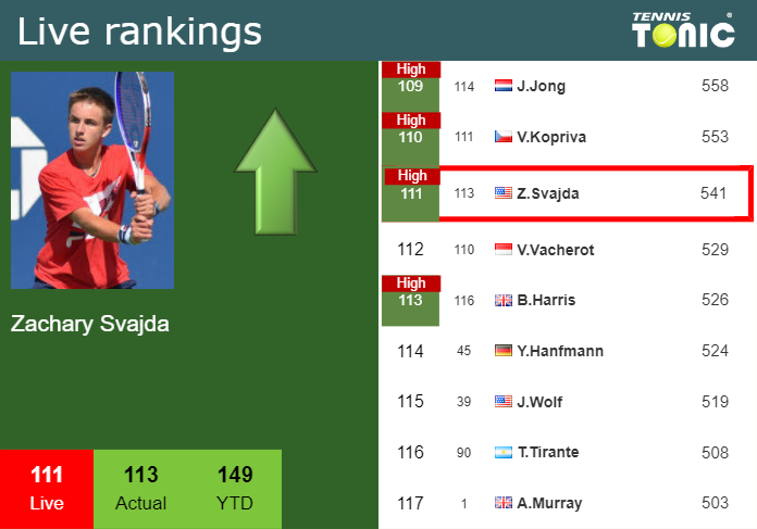 LIVE RANKINGS. Svajda achieves a new career-high right before facing Paire in Newport