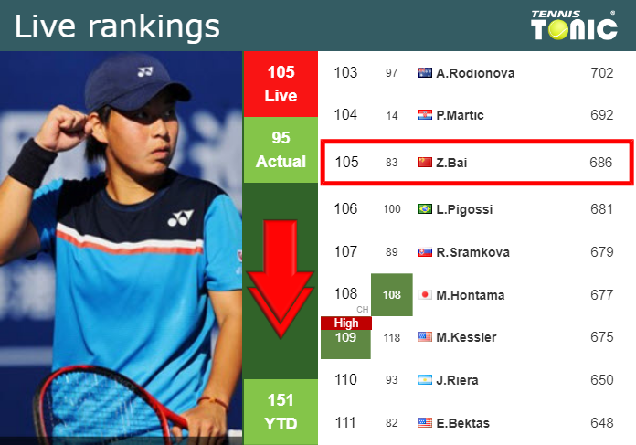 LIVE RANKINGS. Bai falls just before competing against Dart in Wimbledon