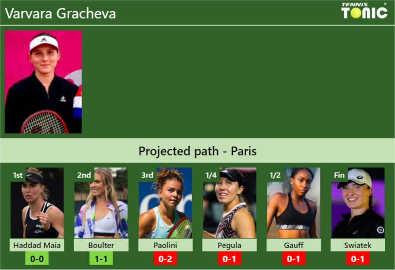 PARIS DRAW. Varvara Gracheva’s prediction with Haddad Maia next. H2H and rankings