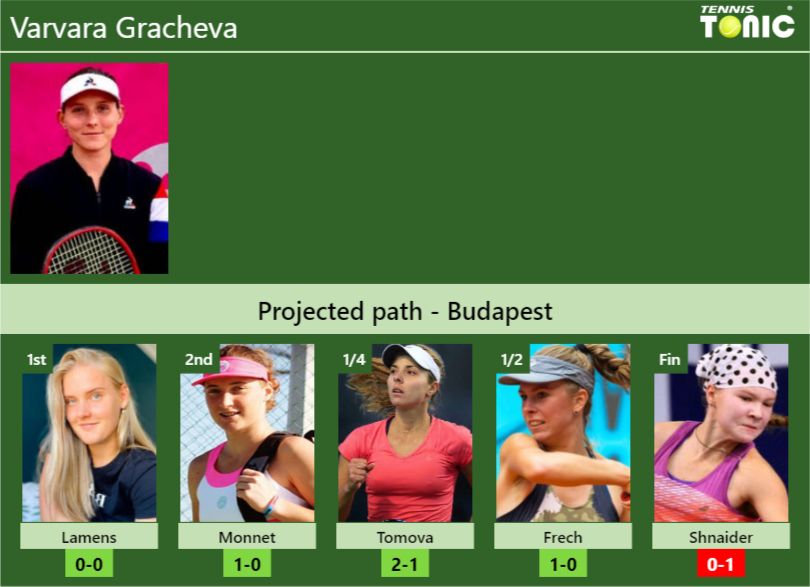 BUDAPEST DRAW. Varvara Gracheva’s prediction with Lamens next. H2H and rankings