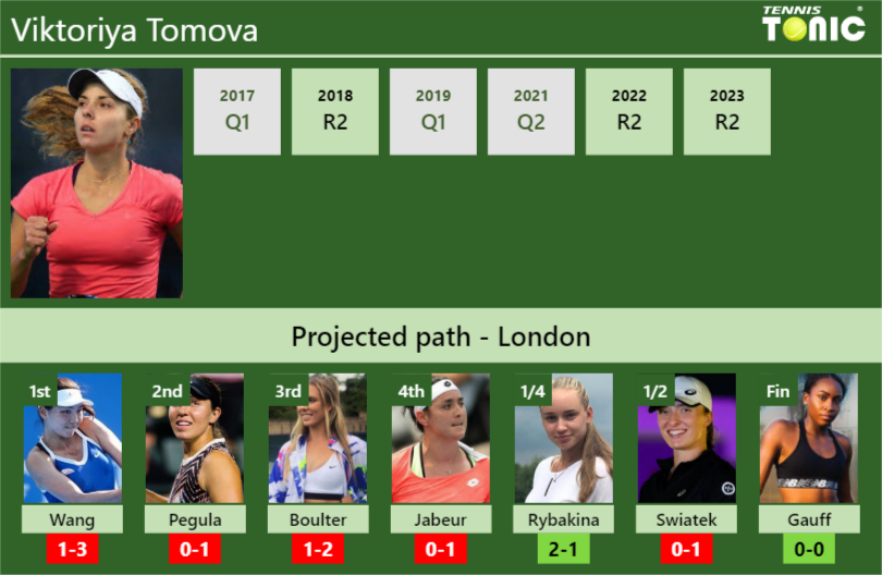 WIMBLEDON DRAW. Viktoriya Tomova’s prediction with Wang next. H2H and rankings – Tennis Tonic – News, Predictions, H2H, Live Scores, stats