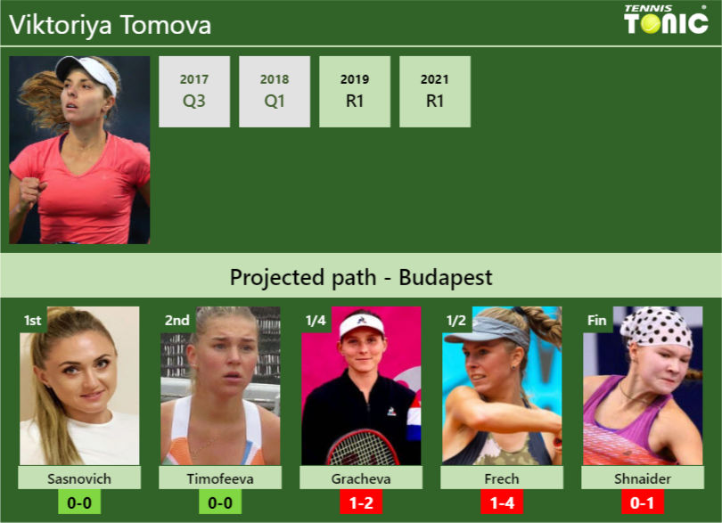 Viktoriya Tomova Stats info