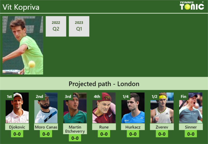 WIMBLEDON DRAW. Vit Kopriva’s prediction with Djokovic next. H2H and rankings