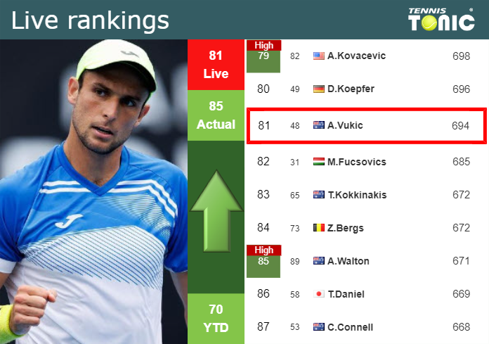 Wednesday Live Ranking Aleksandar Vukic