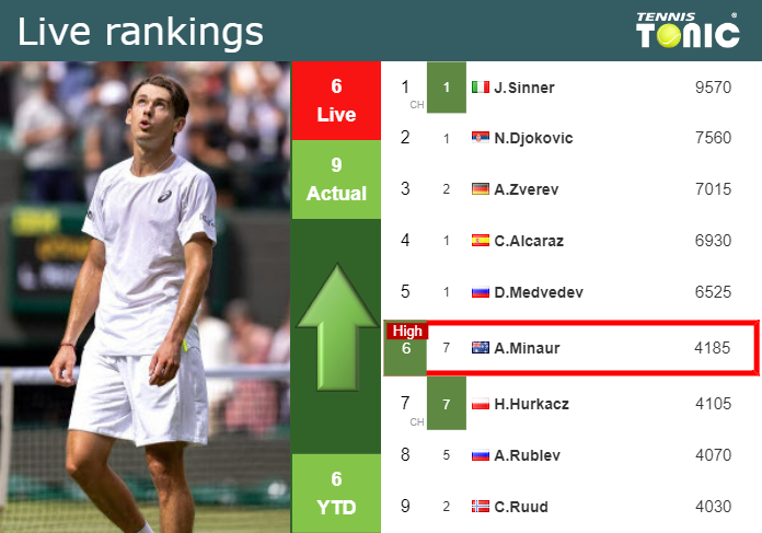 LIVE RANKINGS. De Minaur achieves a new career-high ahead of facing Djokovic in Wimbledon