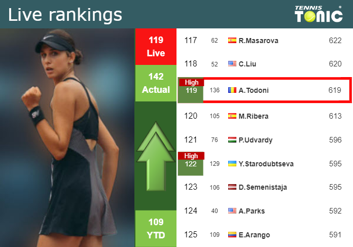 LIVE RANKINGS. Alexia Todoni reaches a new career-high ahead of facing Gauff in Wimbledon