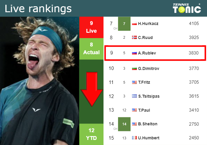 LIVE RANKINGS. Rublev falls prior to squaring off with Agustin Tirante in Bastad