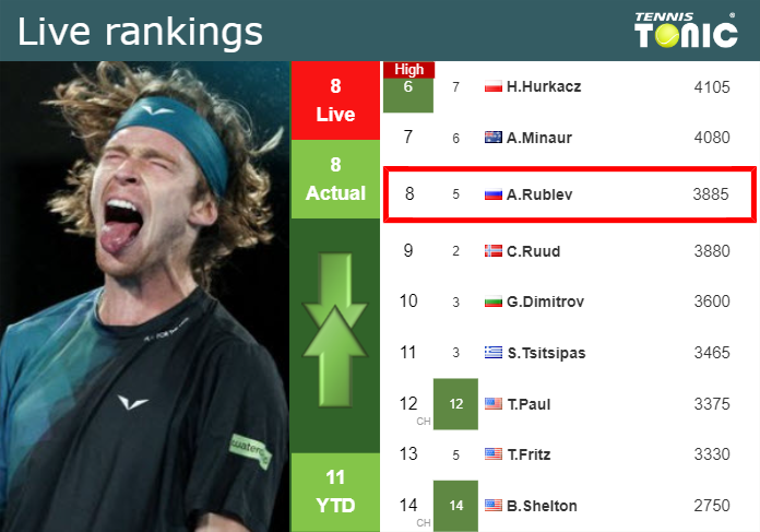 LIVE RANKINGS. Rublev’s rankings just before competing against Van Assche in Washington