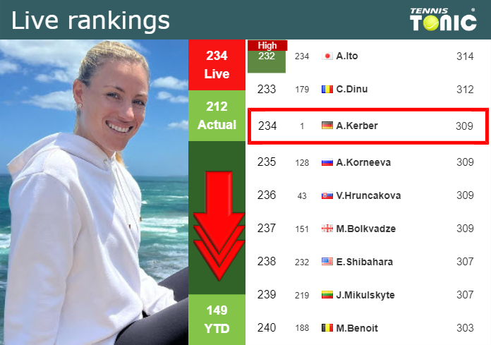 LIVE RANKINGS. Kerber falls just before squaring off with Zheng in Paris